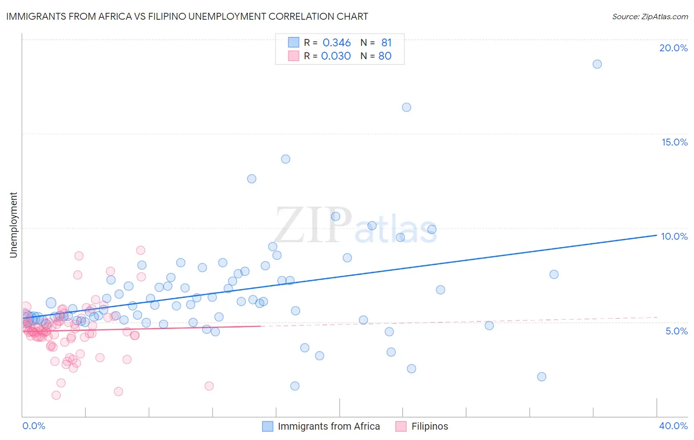 Immigrants from Africa vs Filipino Unemployment