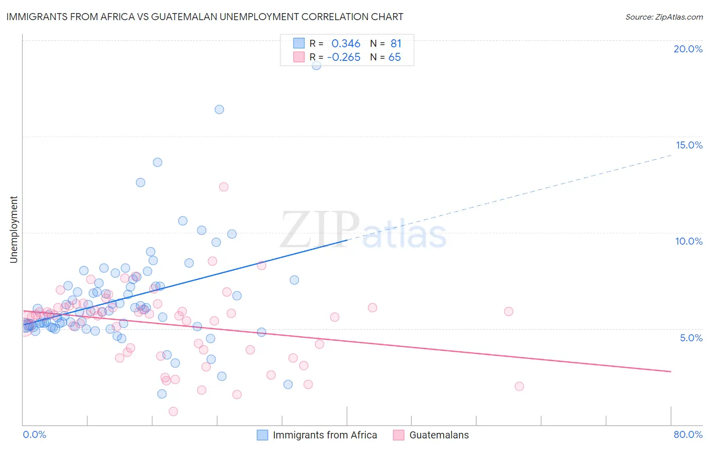 Immigrants from Africa vs Guatemalan Unemployment