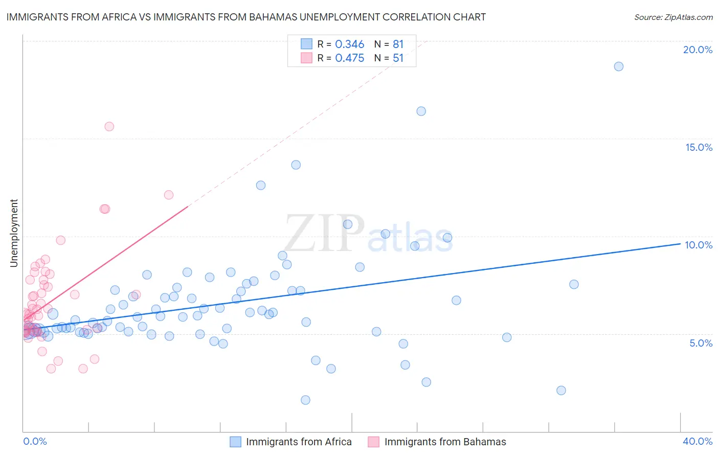 Immigrants from Africa vs Immigrants from Bahamas Unemployment