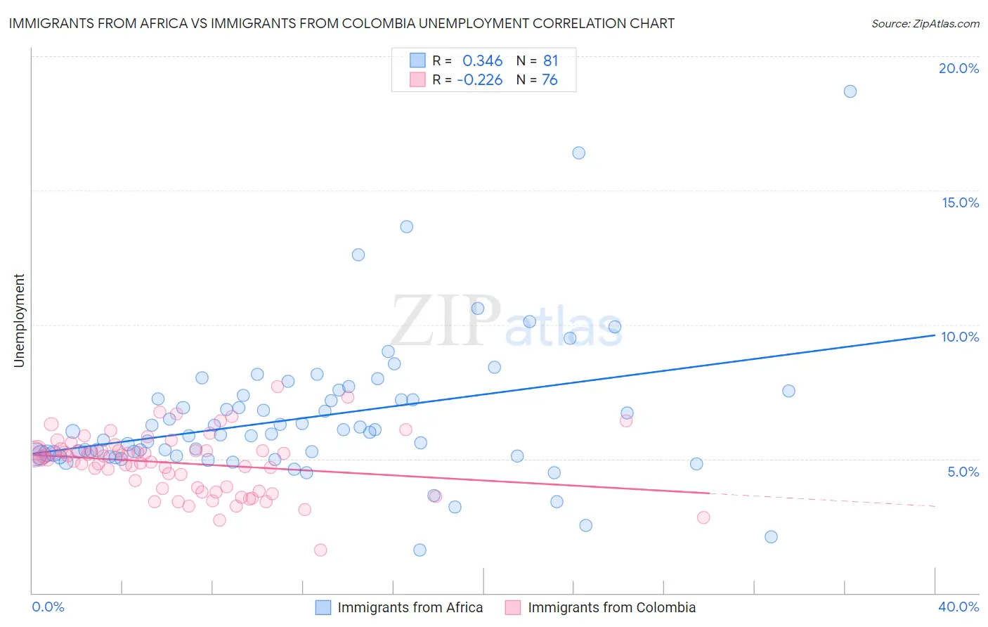 Immigrants from Africa vs Immigrants from Colombia Unemployment