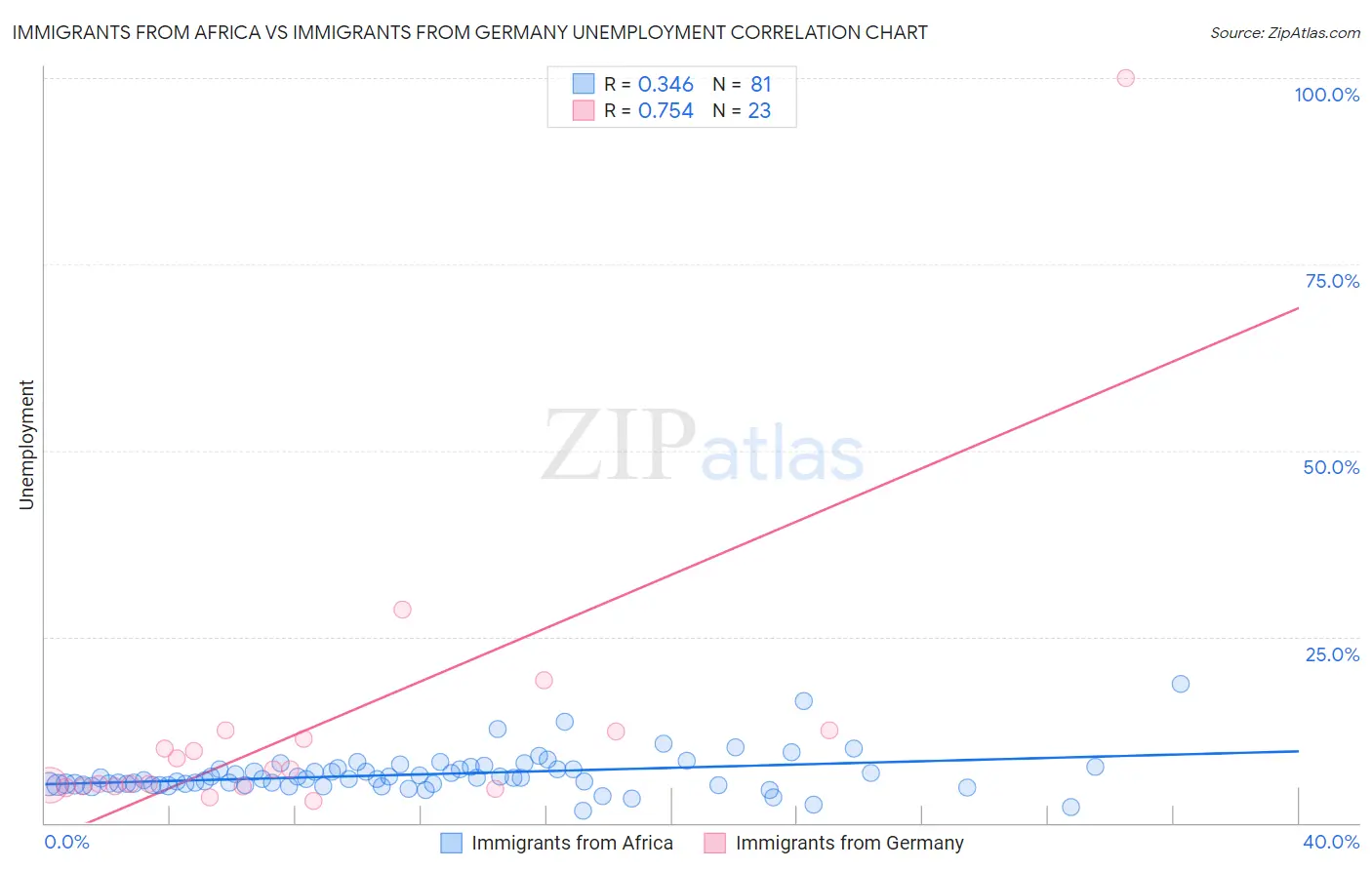 Immigrants from Africa vs Immigrants from Germany Unemployment