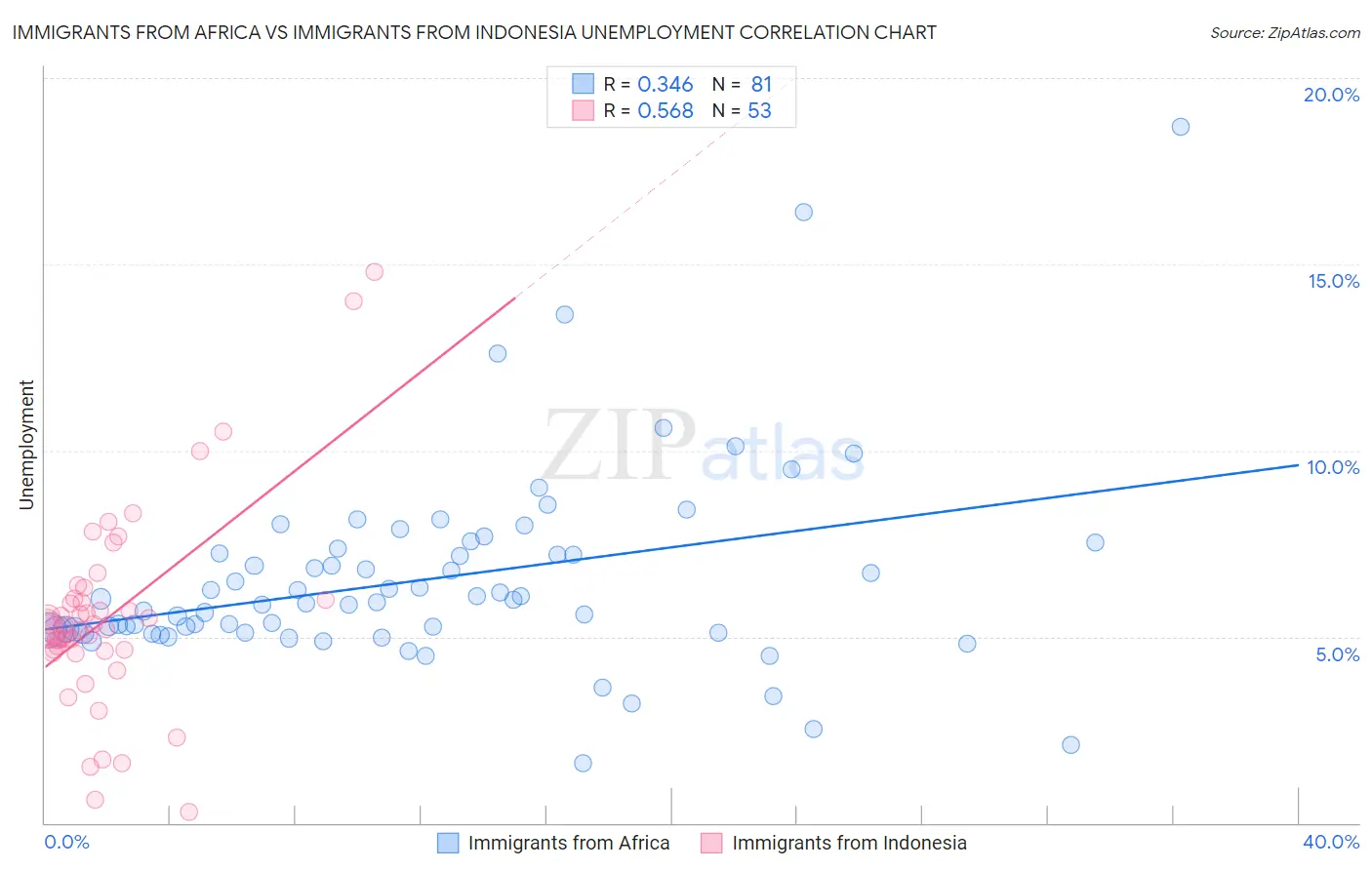 Immigrants from Africa vs Immigrants from Indonesia Unemployment