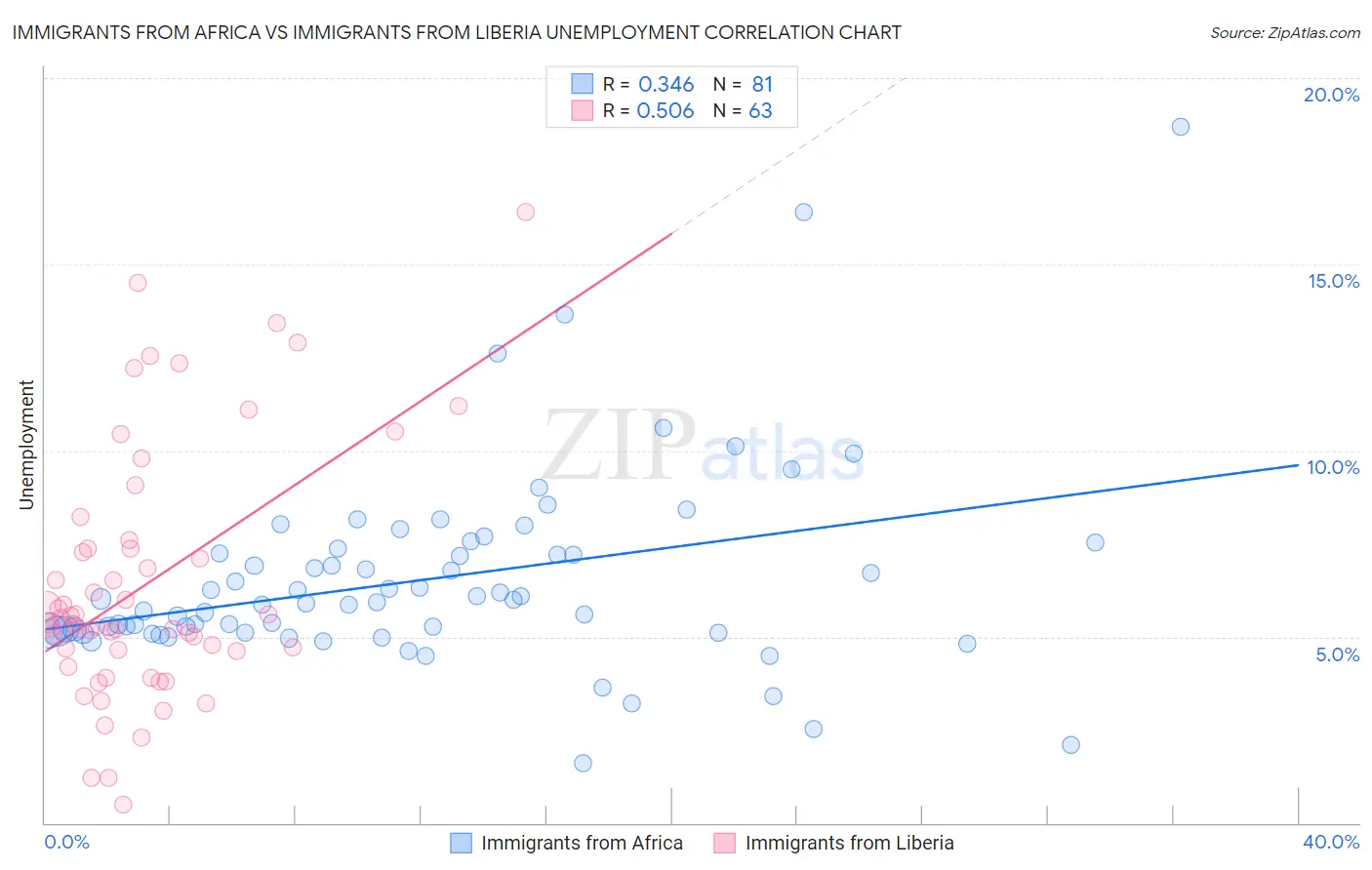 Immigrants from Africa vs Immigrants from Liberia Unemployment