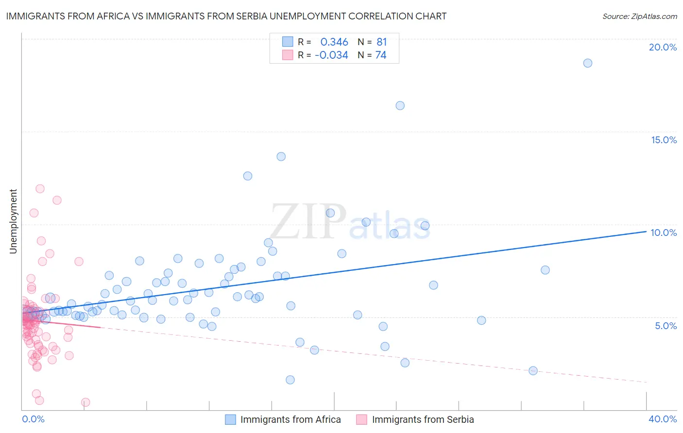 Immigrants from Africa vs Immigrants from Serbia Unemployment