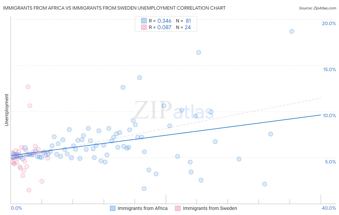 Immigrants from Africa vs Immigrants from Sweden Unemployment