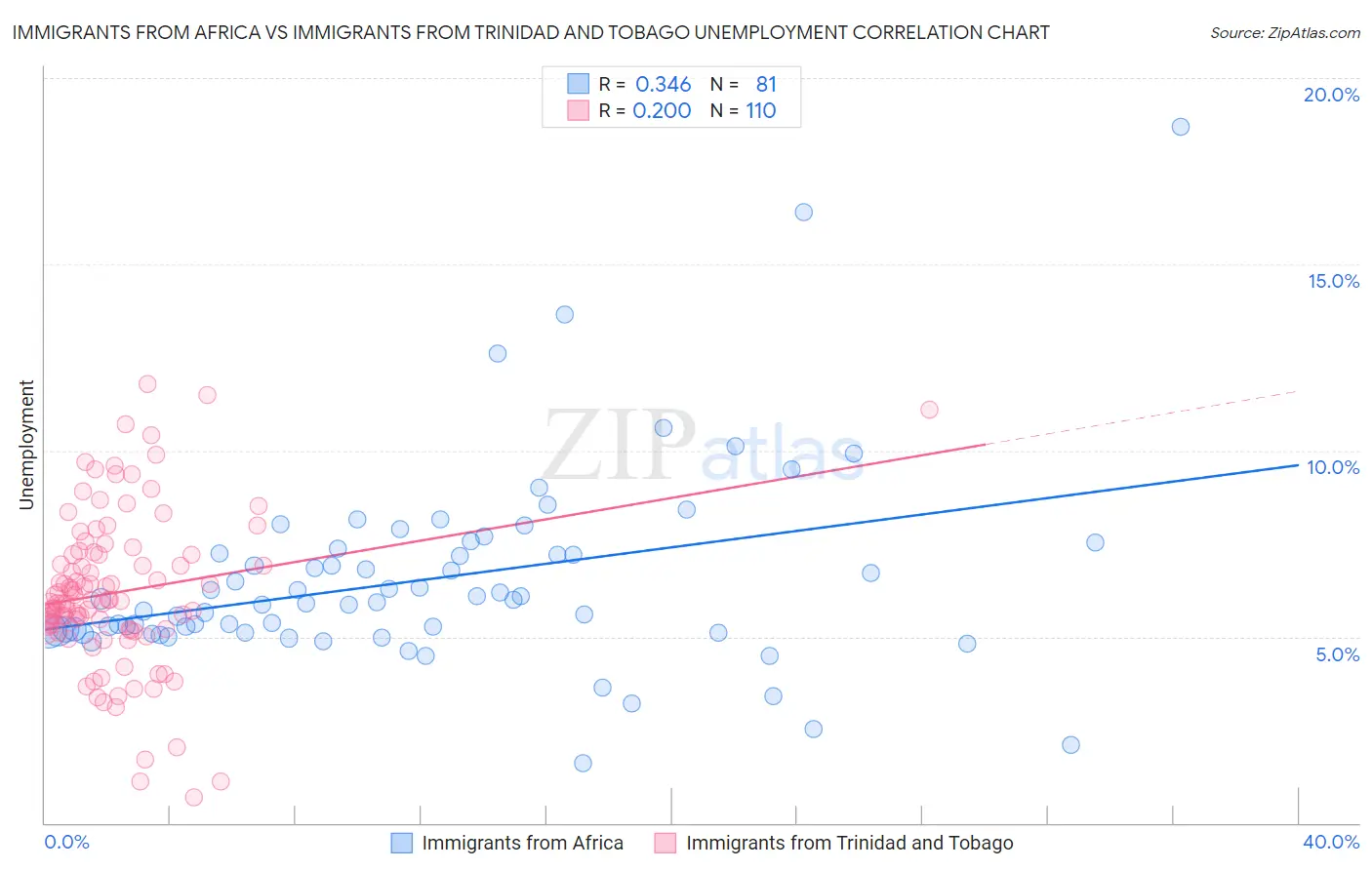 Immigrants from Africa vs Immigrants from Trinidad and Tobago Unemployment