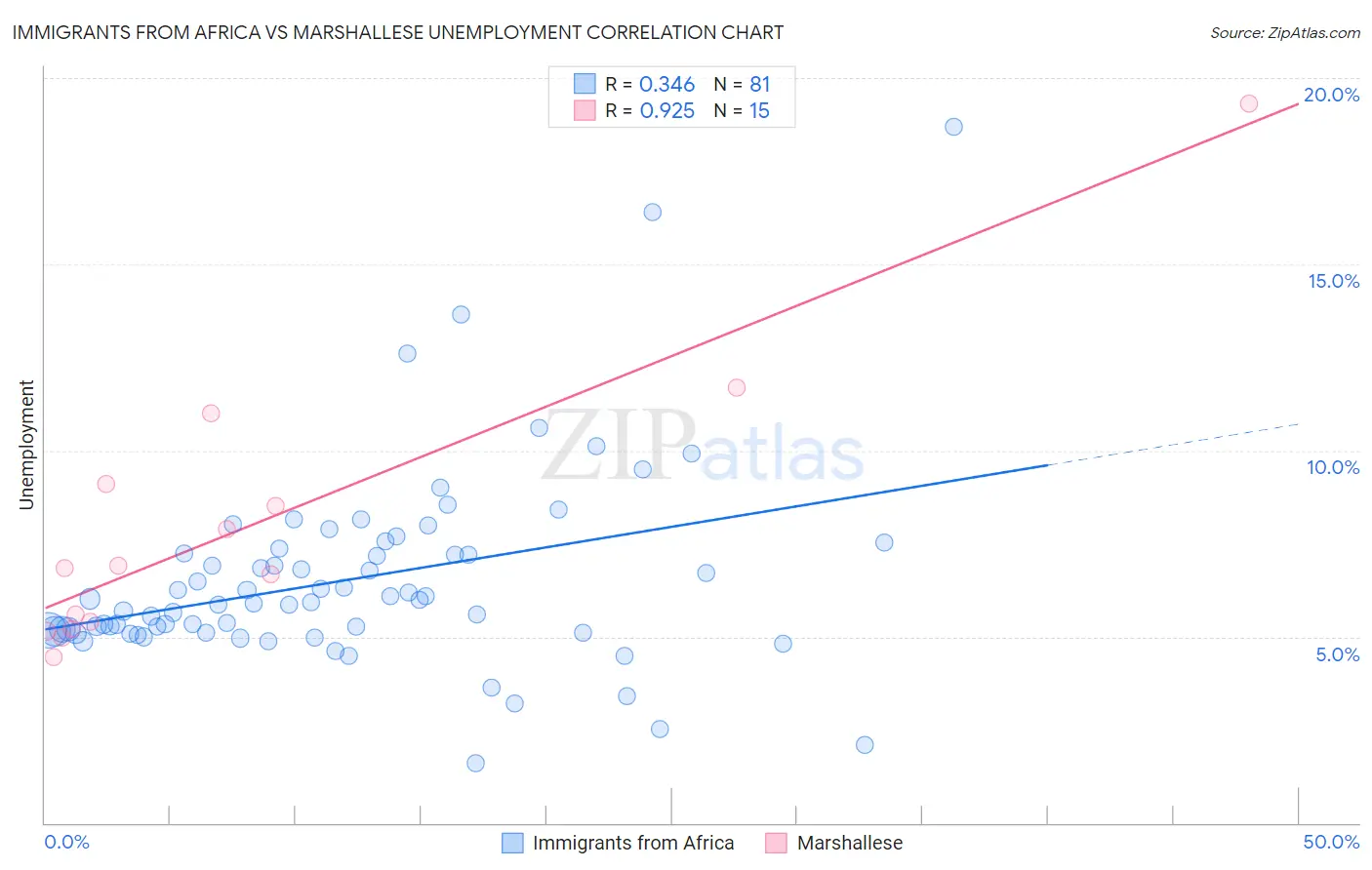 Immigrants from Africa vs Marshallese Unemployment