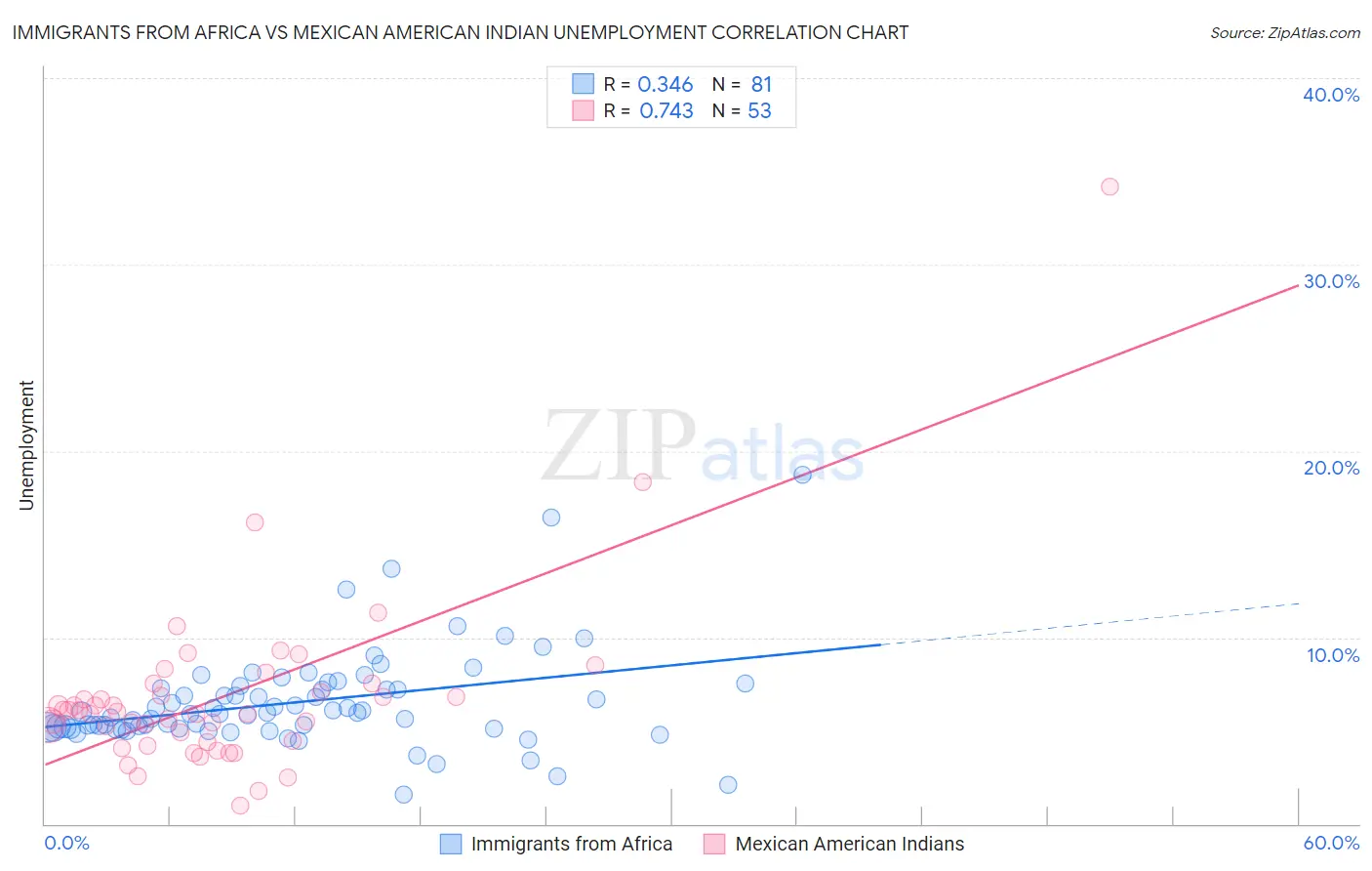 Immigrants from Africa vs Mexican American Indian Unemployment