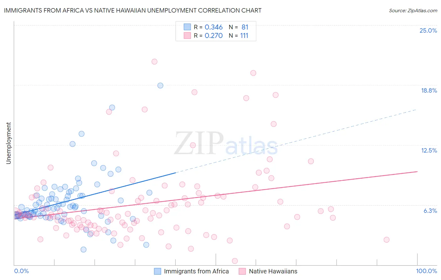 Immigrants from Africa vs Native Hawaiian Unemployment