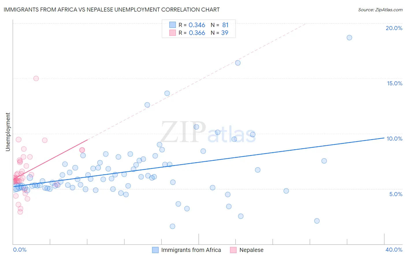 Immigrants from Africa vs Nepalese Unemployment