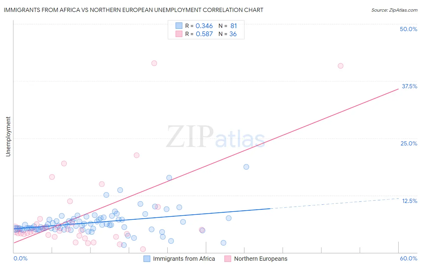 Immigrants from Africa vs Northern European Unemployment