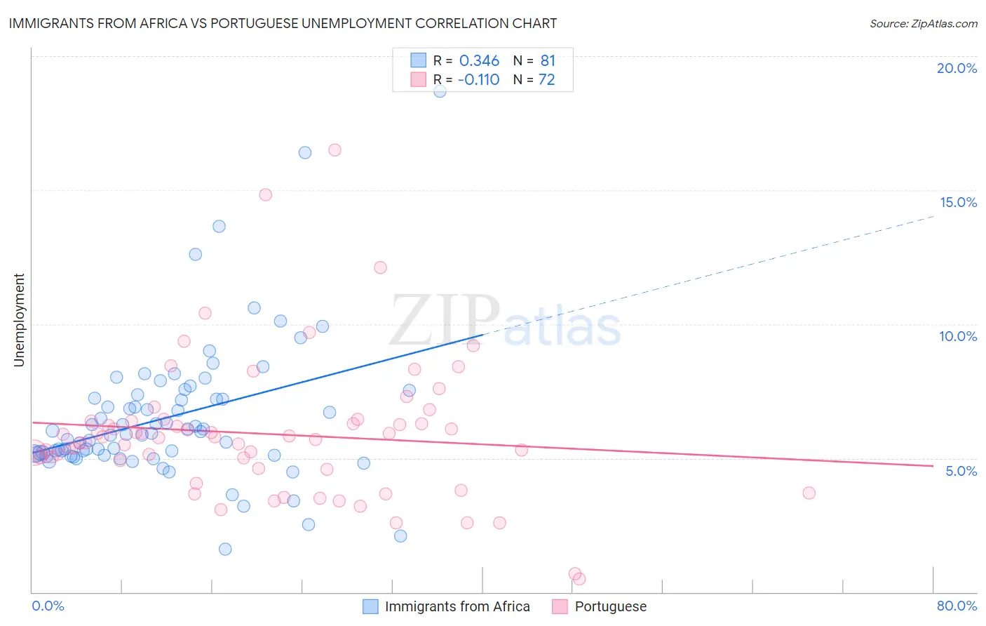 Immigrants from Africa vs Portuguese Unemployment