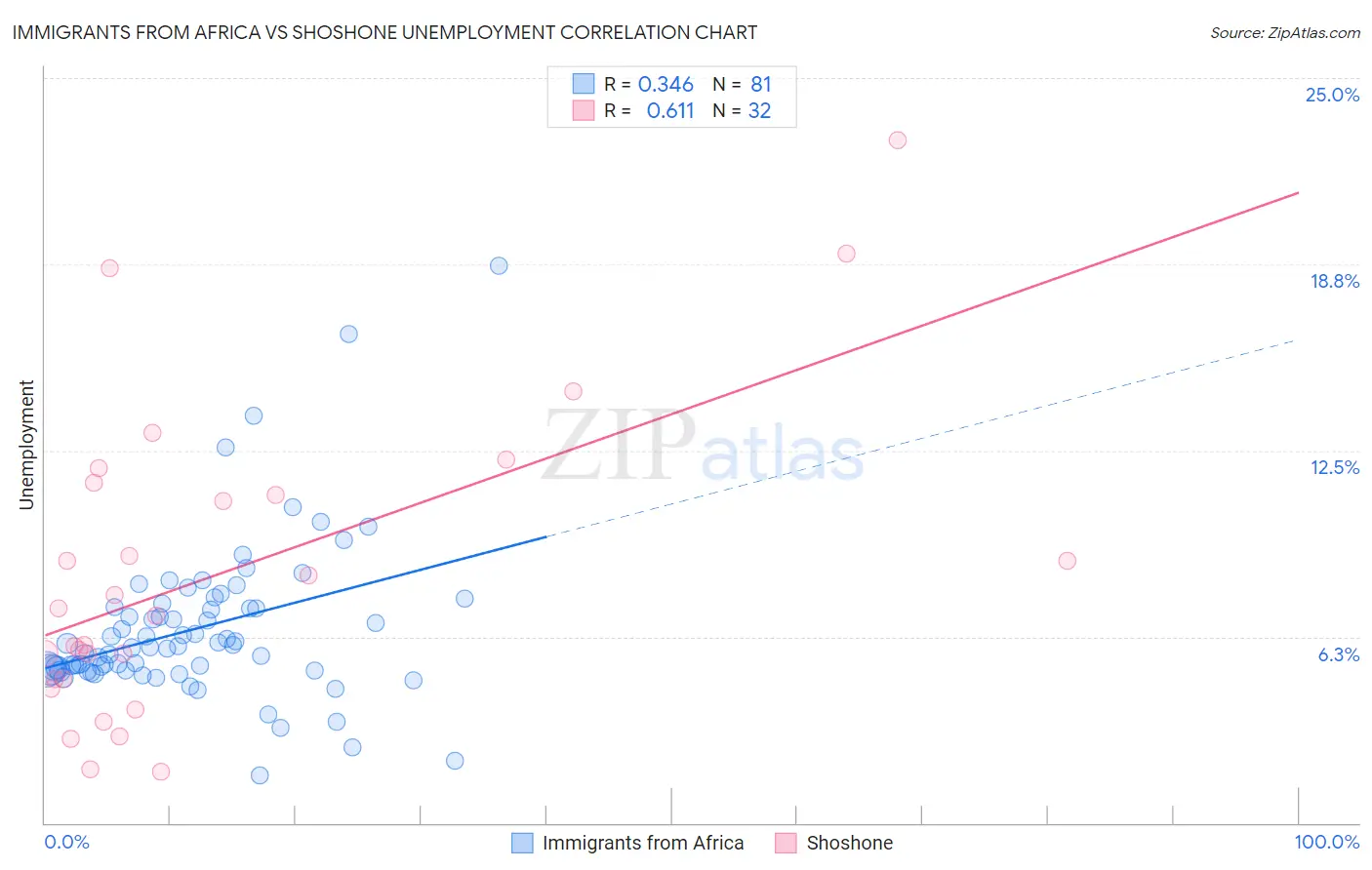 Immigrants from Africa vs Shoshone Unemployment