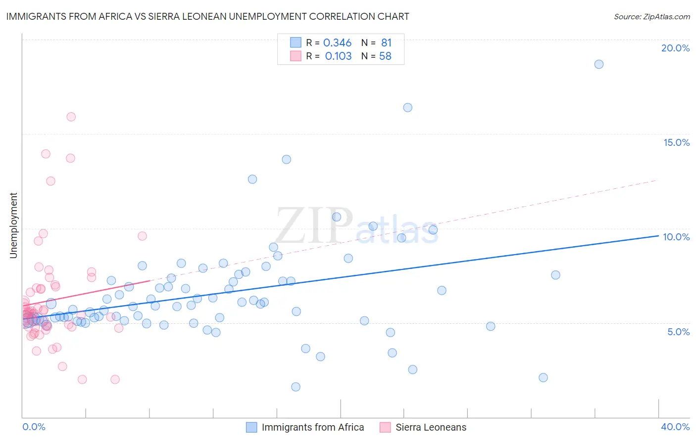 Immigrants from Africa vs Sierra Leonean Unemployment