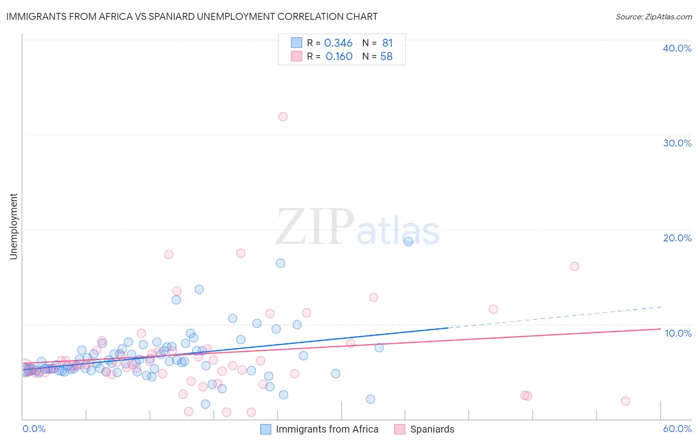 Immigrants from Africa vs Spaniard Unemployment