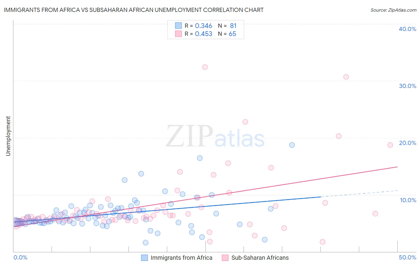 Immigrants from Africa vs Subsaharan African Unemployment