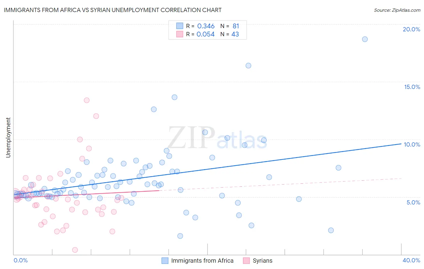 Immigrants from Africa vs Syrian Unemployment