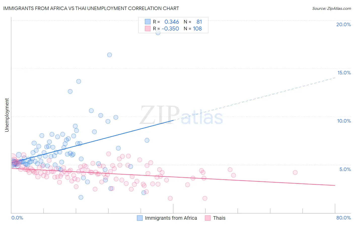 Immigrants from Africa vs Thai Unemployment