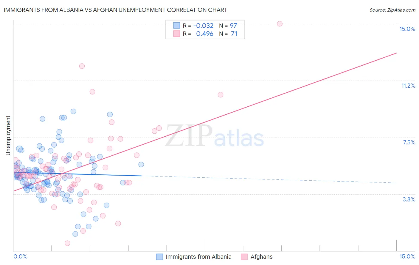 Immigrants from Albania vs Afghan Unemployment