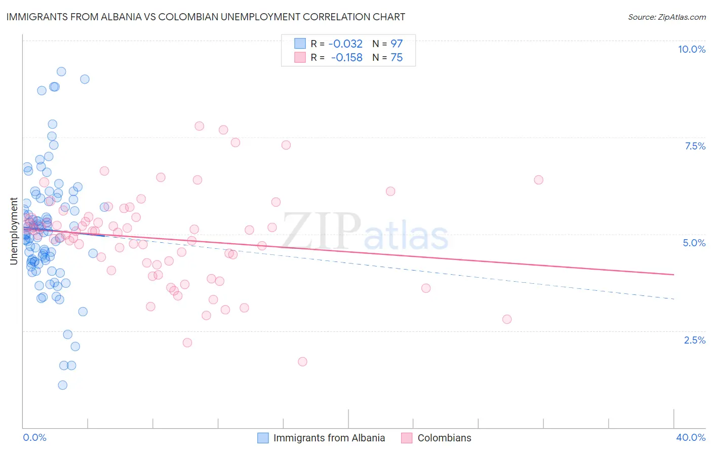 Immigrants from Albania vs Colombian Unemployment