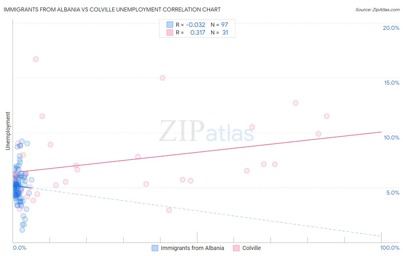 Immigrants from Albania vs Colville Unemployment