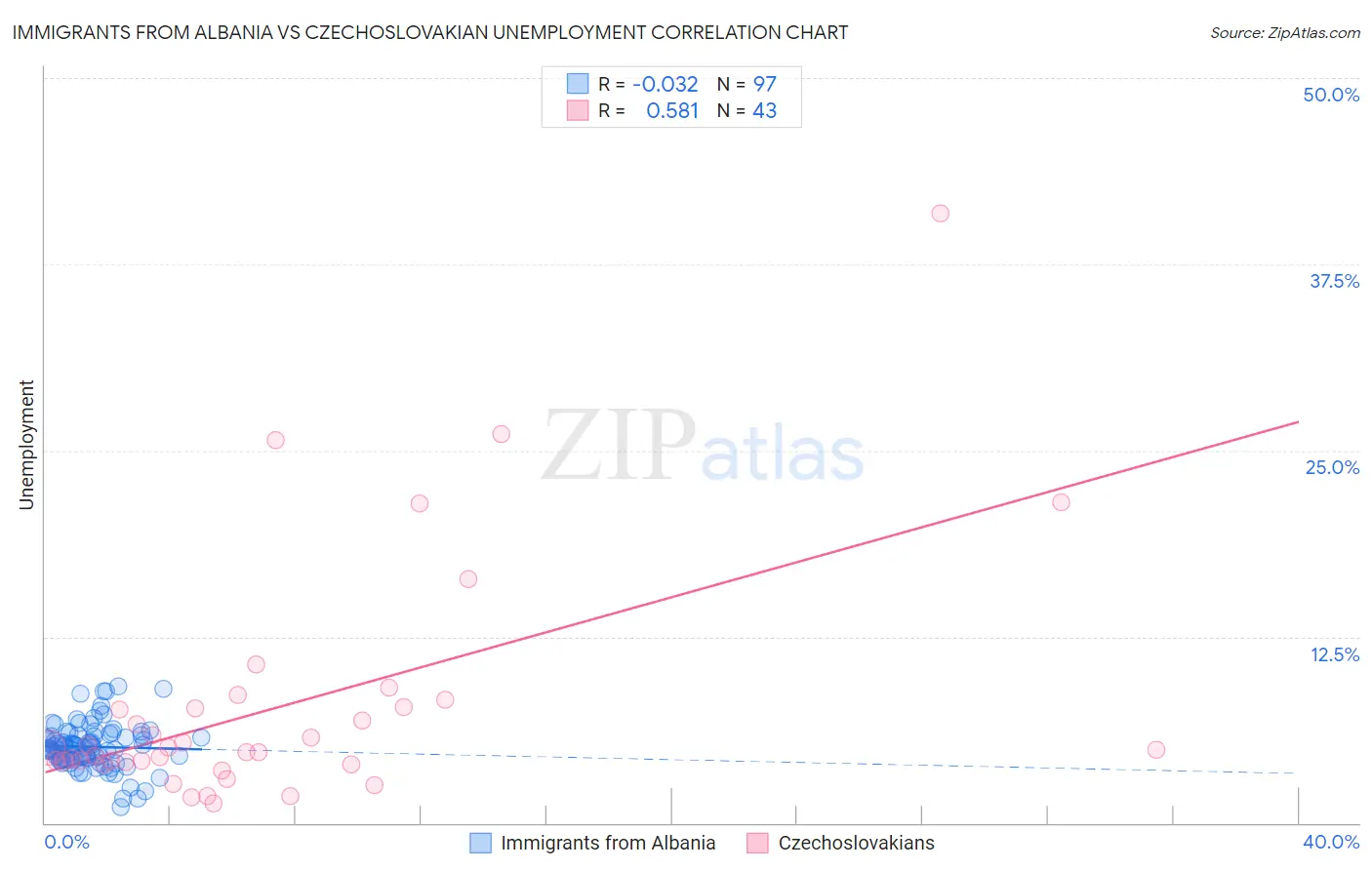 Immigrants from Albania vs Czechoslovakian Unemployment