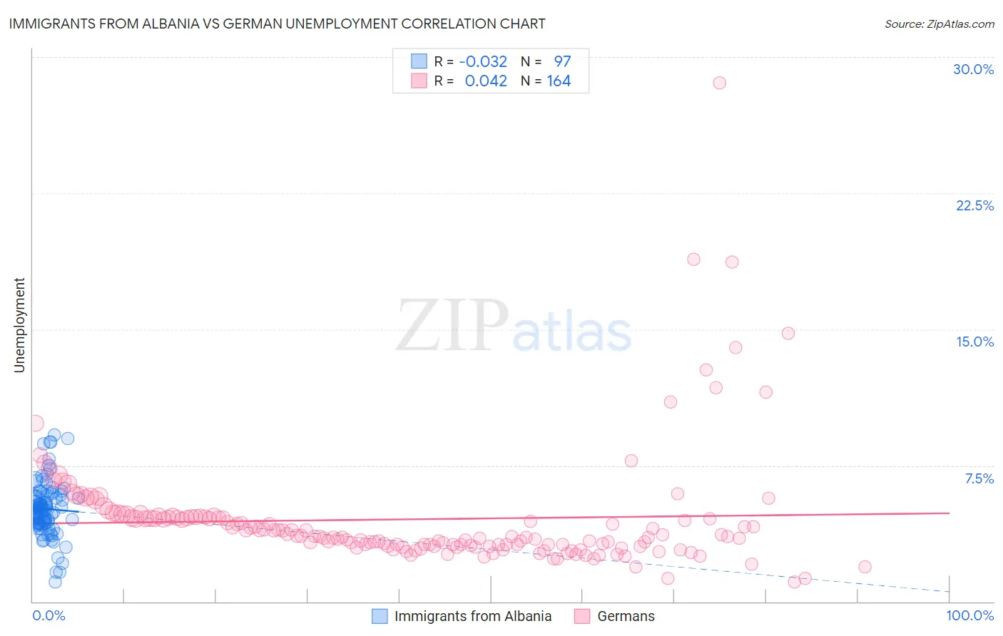 Immigrants from Albania vs German Unemployment