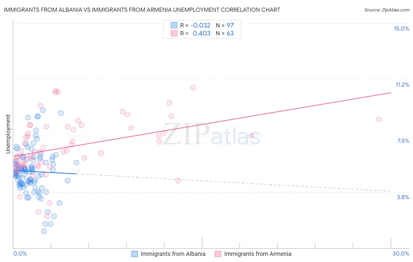 Immigrants from Albania vs Immigrants from Armenia Unemployment