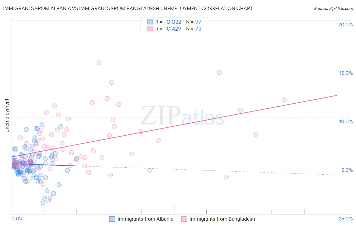 Immigrants from Albania vs Immigrants from Bangladesh Unemployment