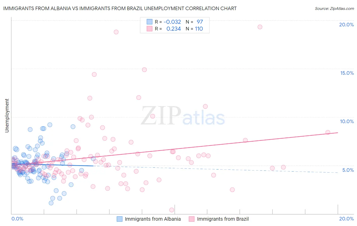 Immigrants from Albania vs Immigrants from Brazil Unemployment