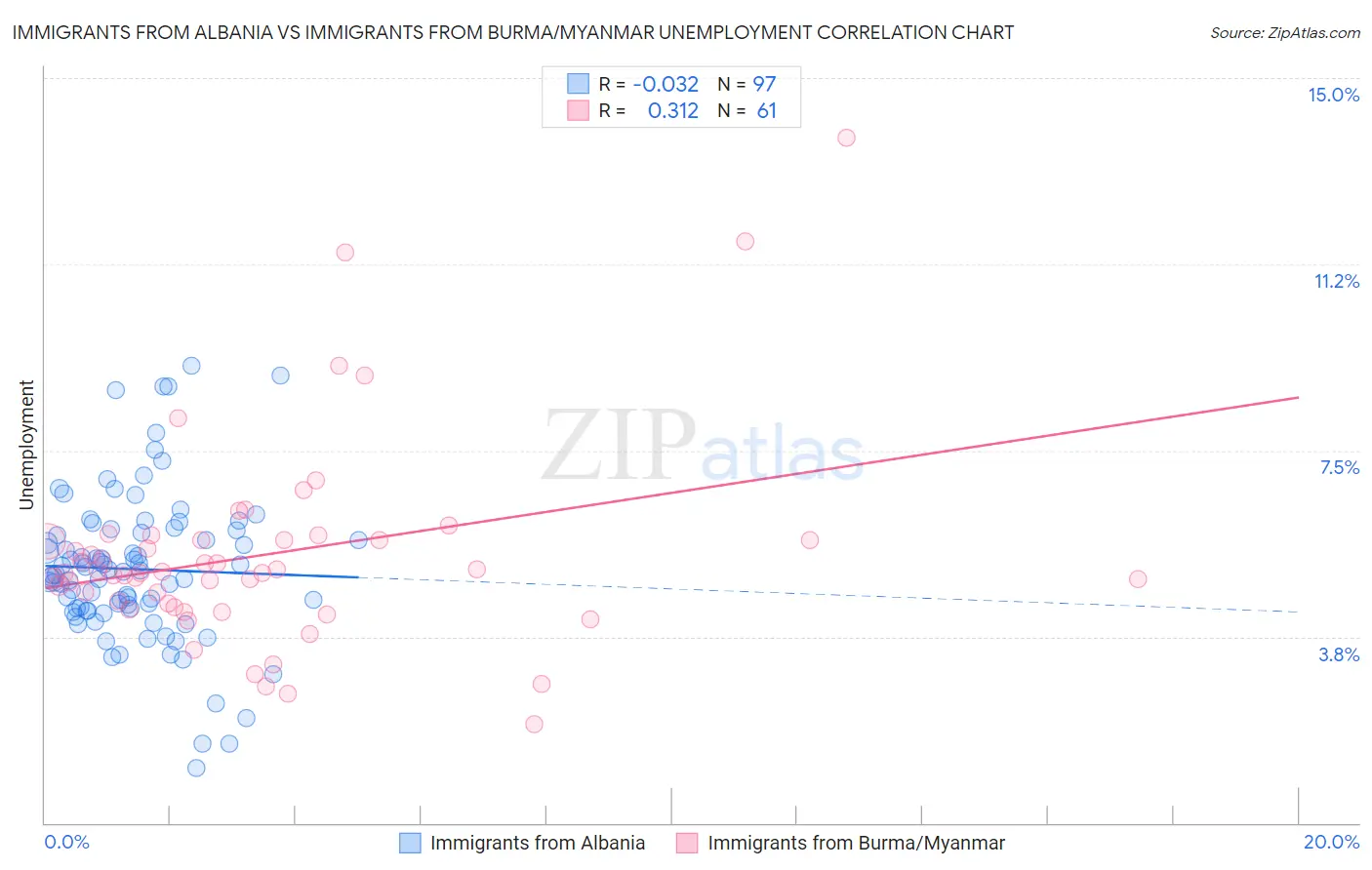 Immigrants from Albania vs Immigrants from Burma/Myanmar Unemployment