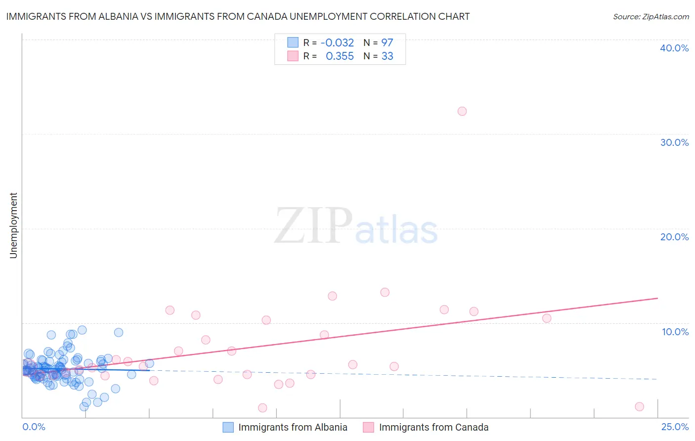 Immigrants from Albania vs Immigrants from Canada Unemployment