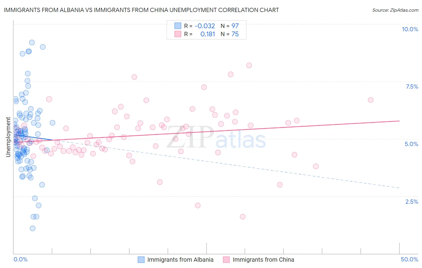 Immigrants from Albania vs Immigrants from China Unemployment