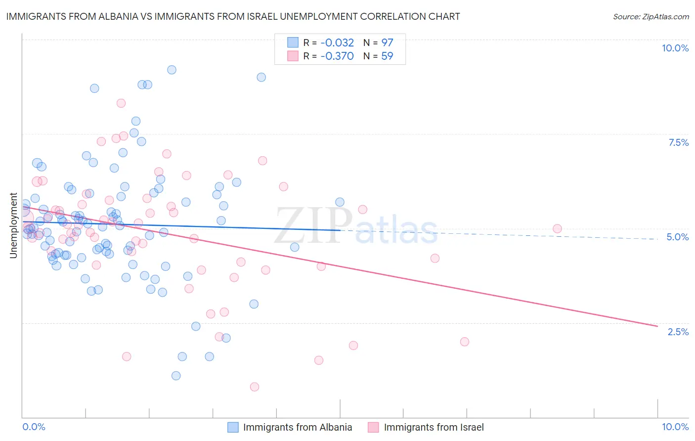 Immigrants from Albania vs Immigrants from Israel Unemployment