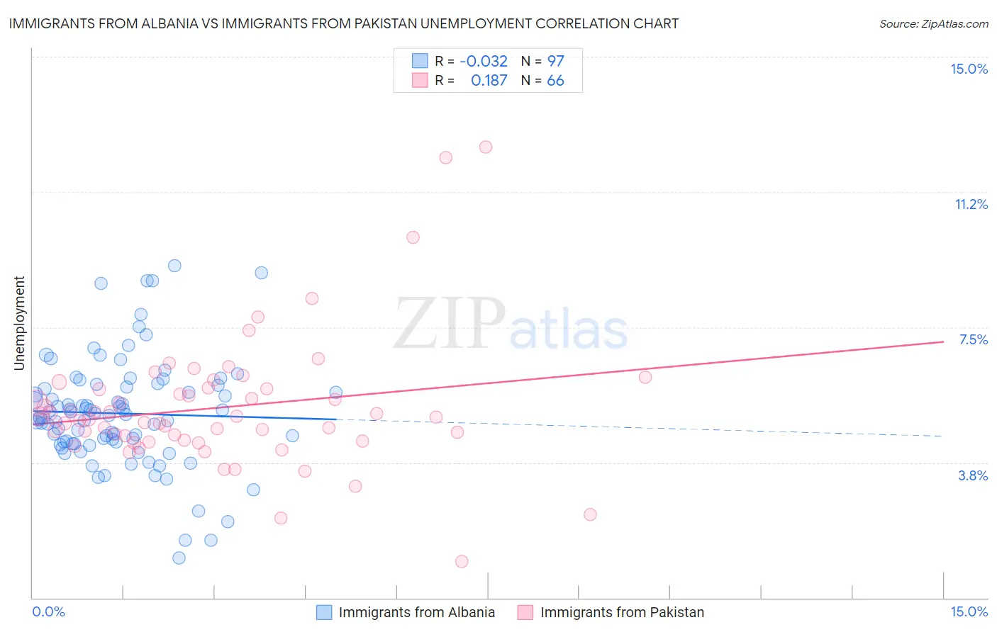 Immigrants from Albania vs Immigrants from Pakistan Unemployment