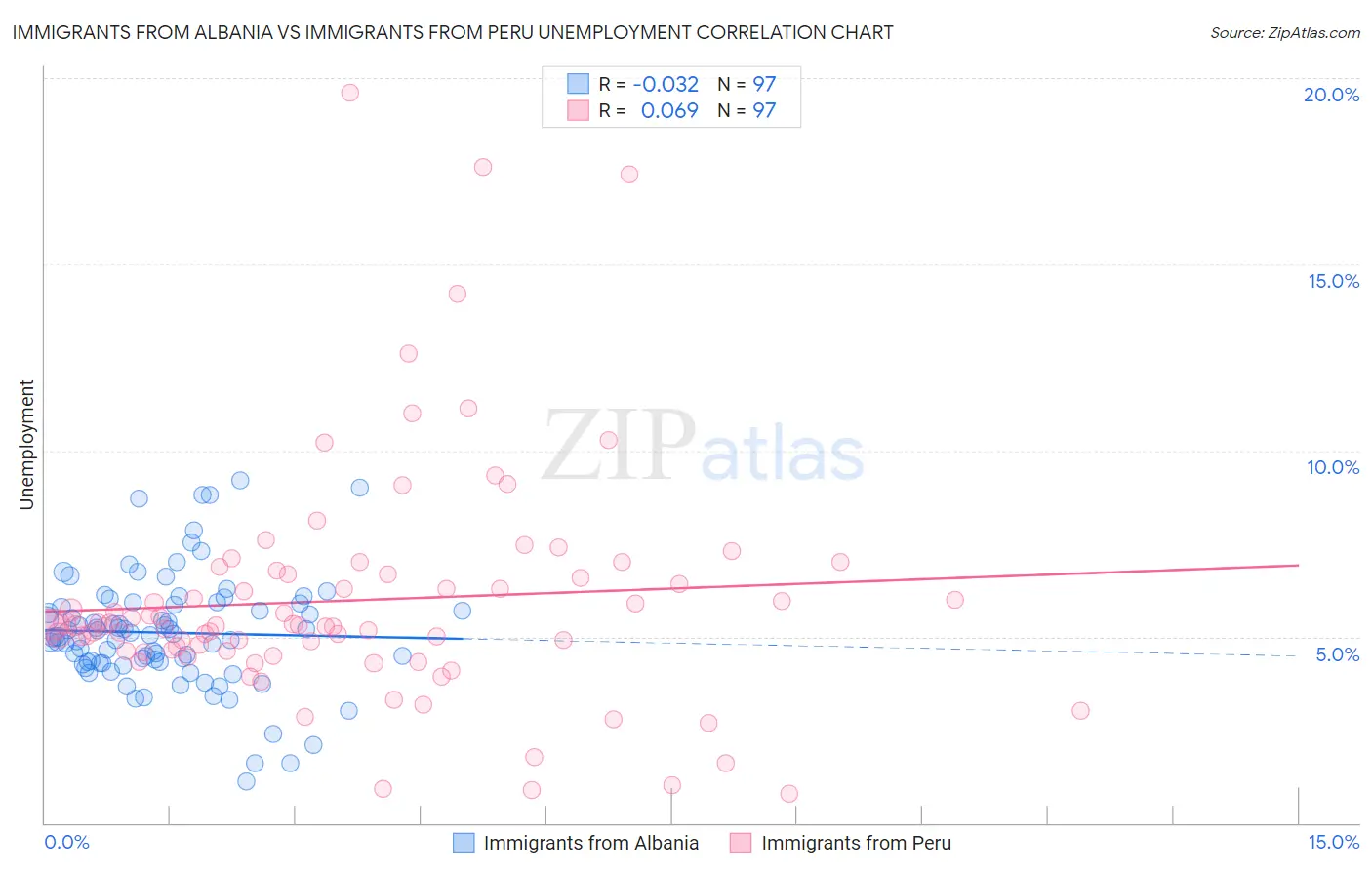 Immigrants from Albania vs Immigrants from Peru Unemployment