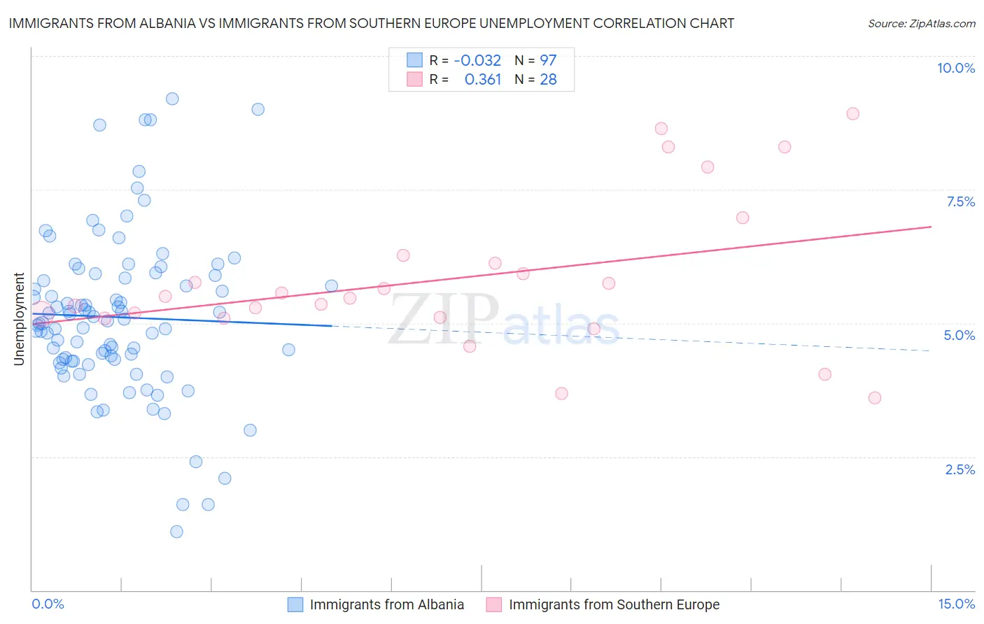 Immigrants from Albania vs Immigrants from Southern Europe Unemployment