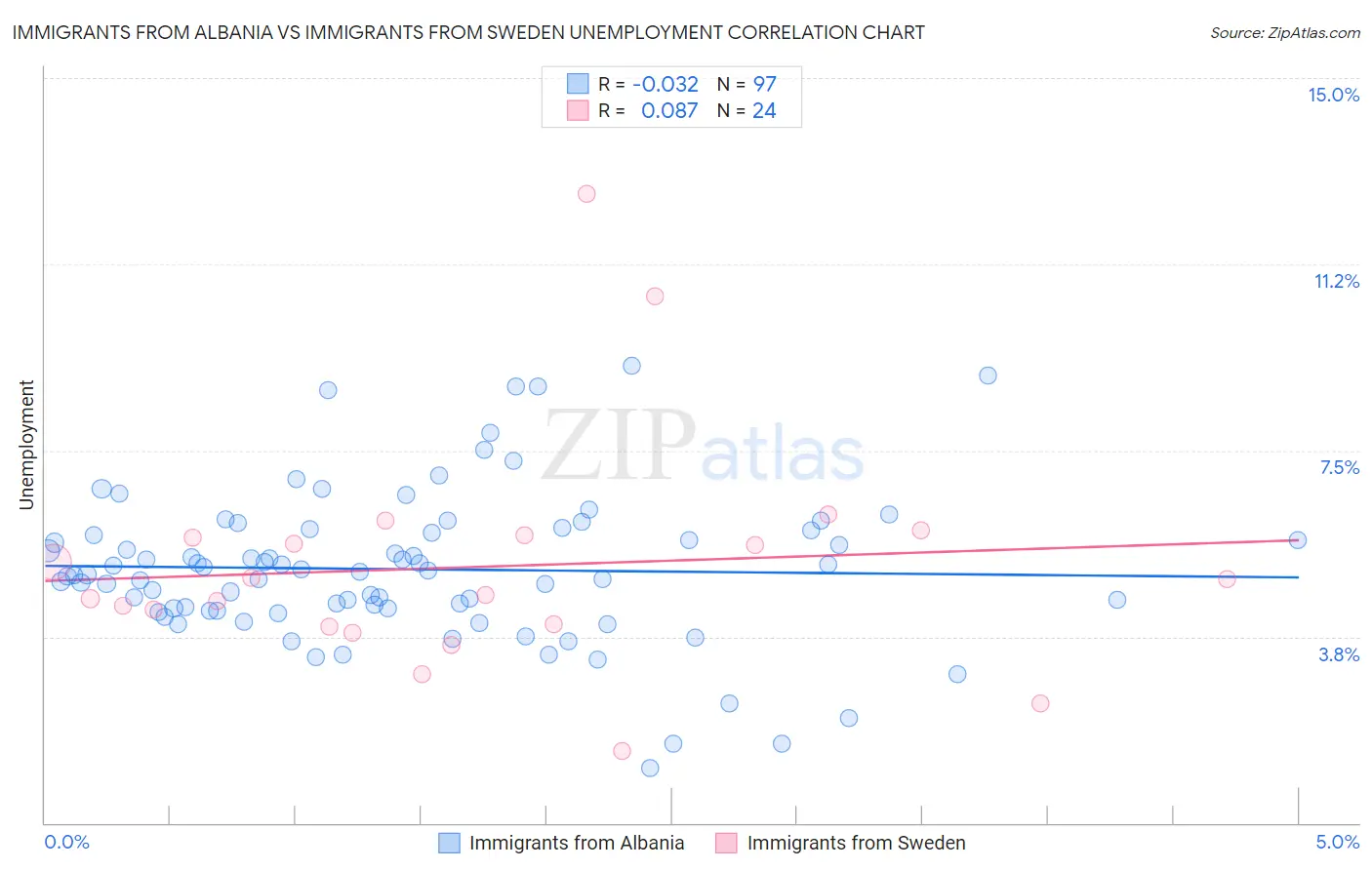 Immigrants from Albania vs Immigrants from Sweden Unemployment