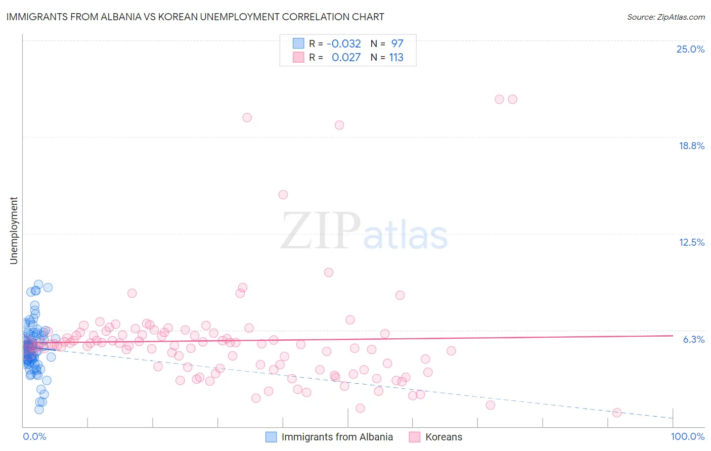 Immigrants from Albania vs Korean Unemployment