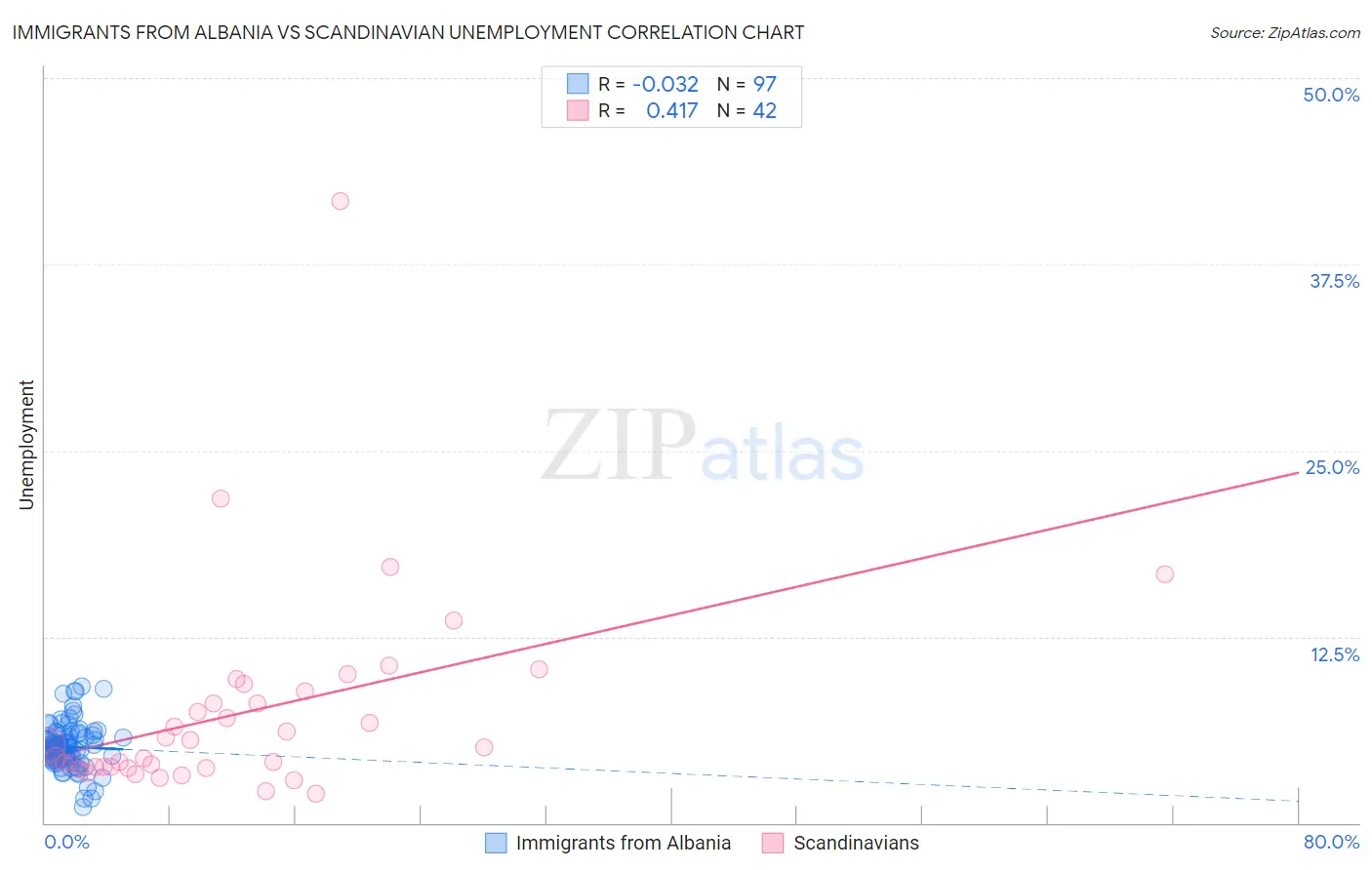 Immigrants from Albania vs Scandinavian Unemployment