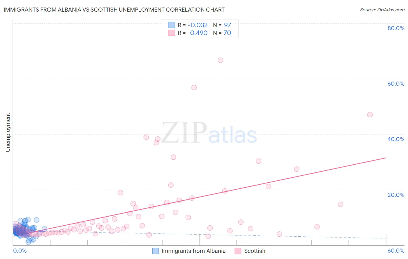 Immigrants from Albania vs Scottish Unemployment