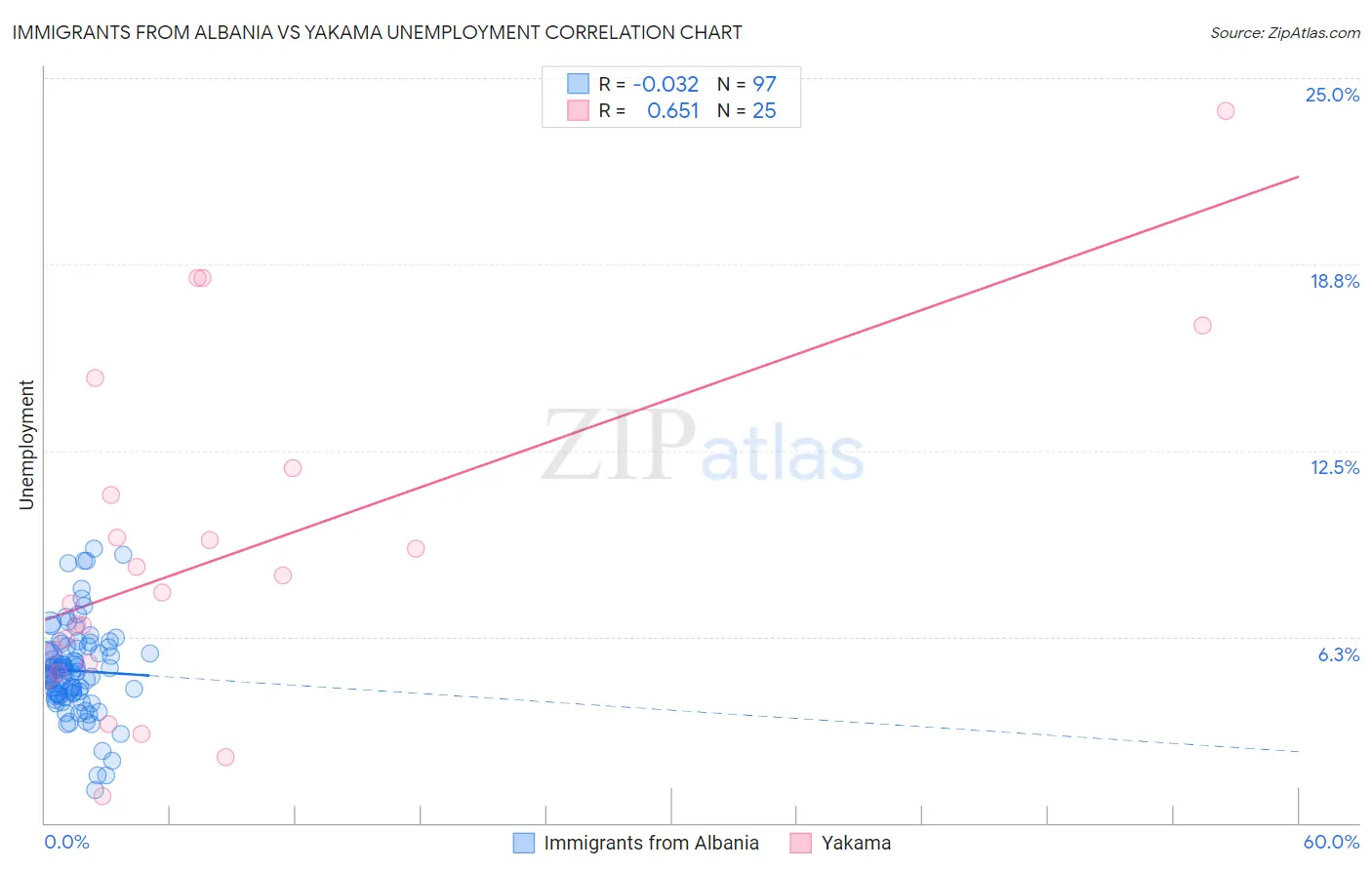 Immigrants from Albania vs Yakama Unemployment