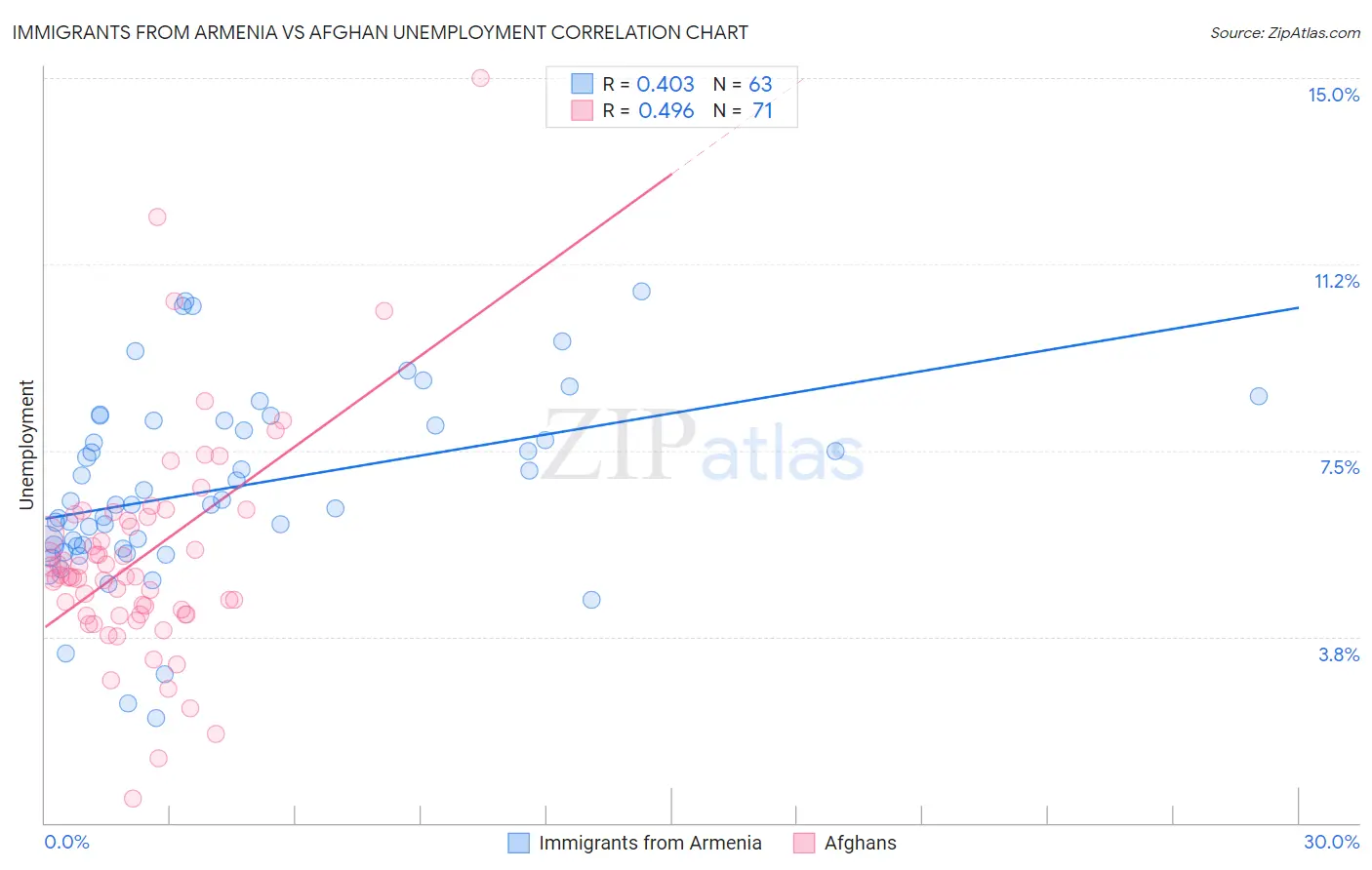 Immigrants from Armenia vs Afghan Unemployment