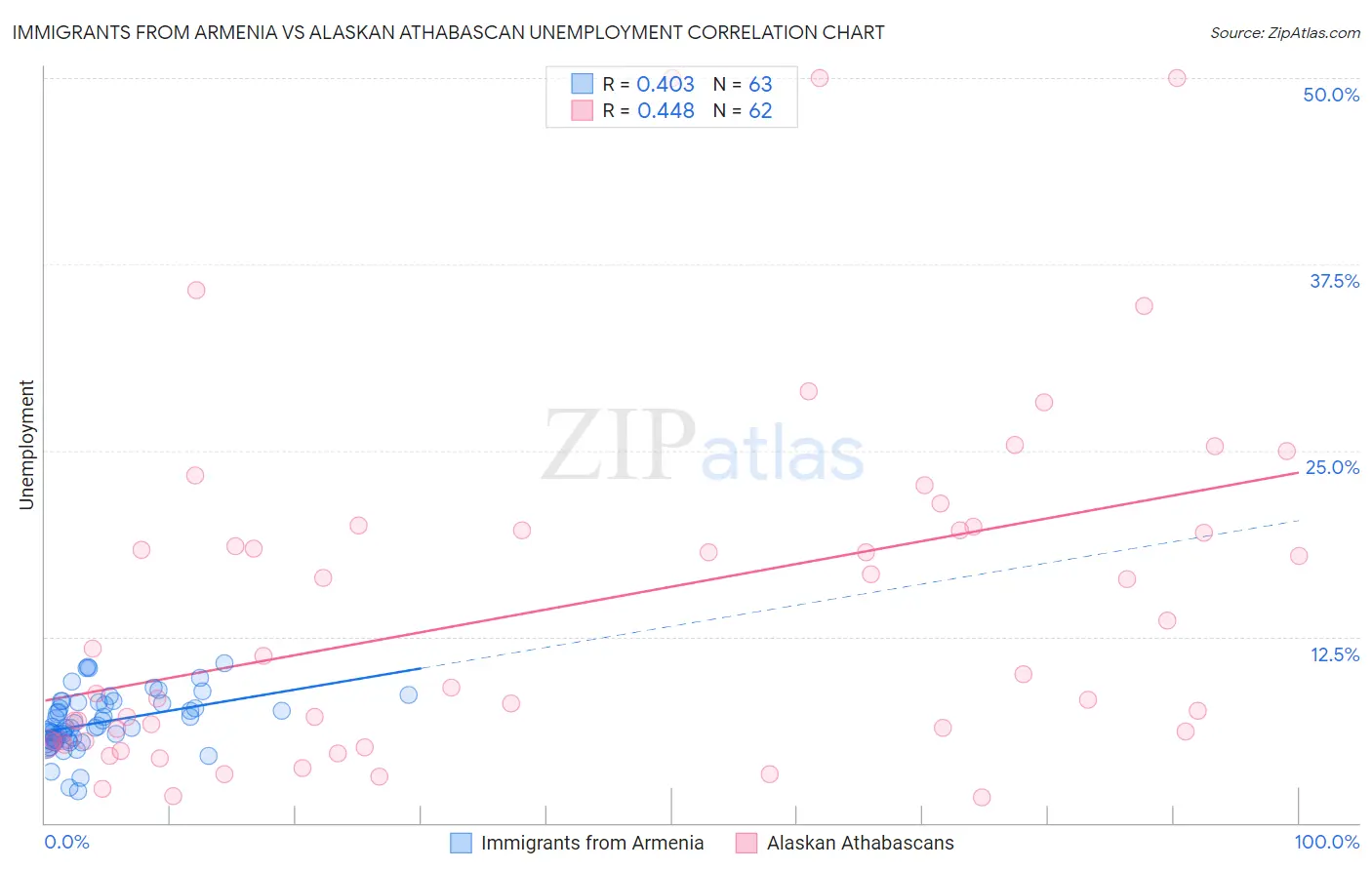 Immigrants from Armenia vs Alaskan Athabascan Unemployment