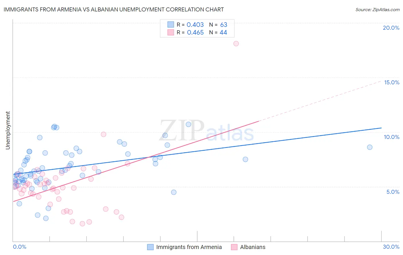 Immigrants from Armenia vs Albanian Unemployment