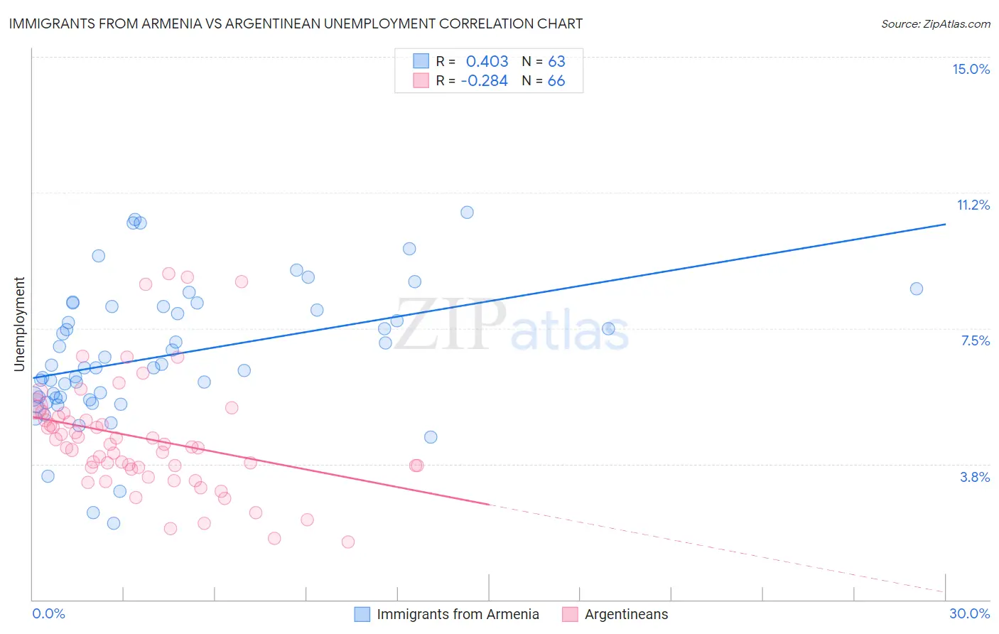 Immigrants from Armenia vs Argentinean Unemployment