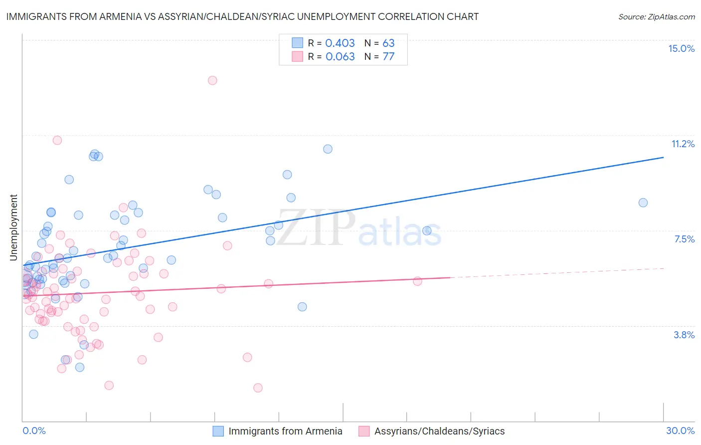 Immigrants from Armenia vs Assyrian/Chaldean/Syriac Unemployment