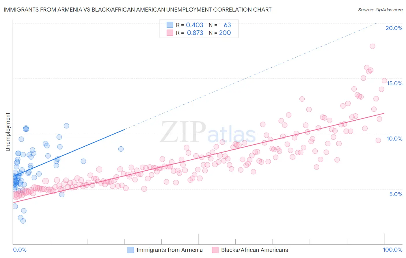 Immigrants from Armenia vs Black/African American Unemployment