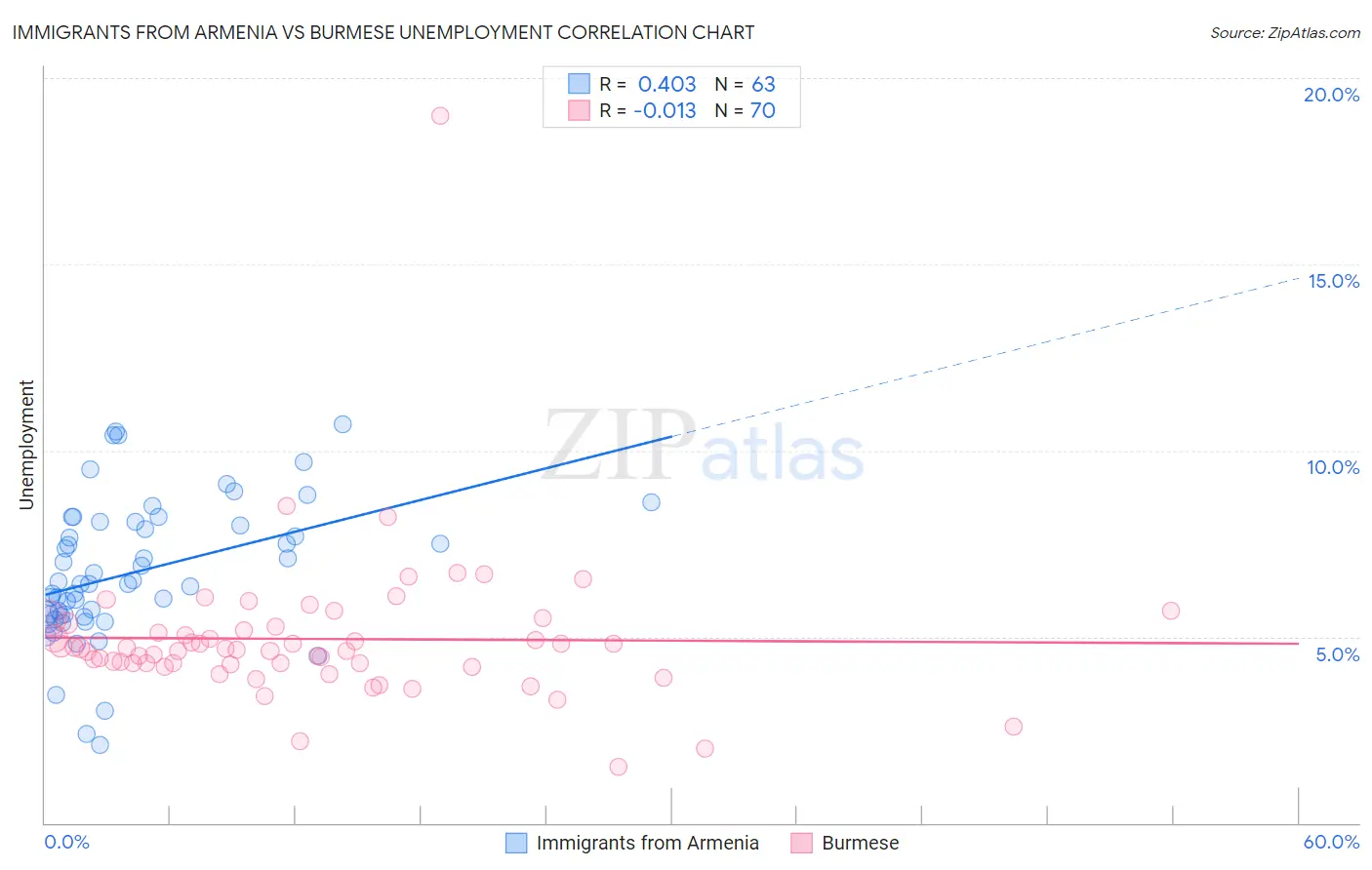 Immigrants from Armenia vs Burmese Unemployment