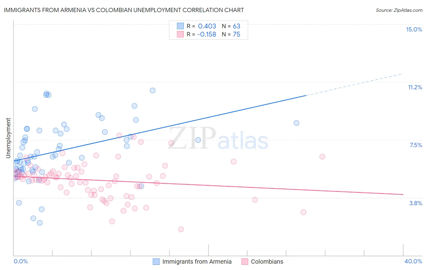 Immigrants from Armenia vs Colombian Unemployment